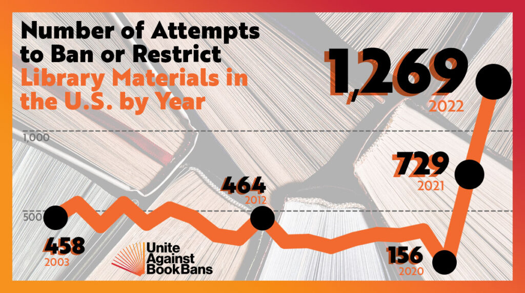 ALA Report Shows Record Number of Book Bans in 2022 The Authors Guild