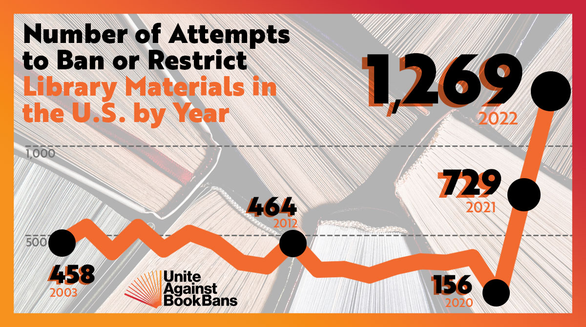 Line chart showing the number of attempts to ban or restrict library materials in the US by year, increasing from 729 in 2021 to 1,269 in 2022