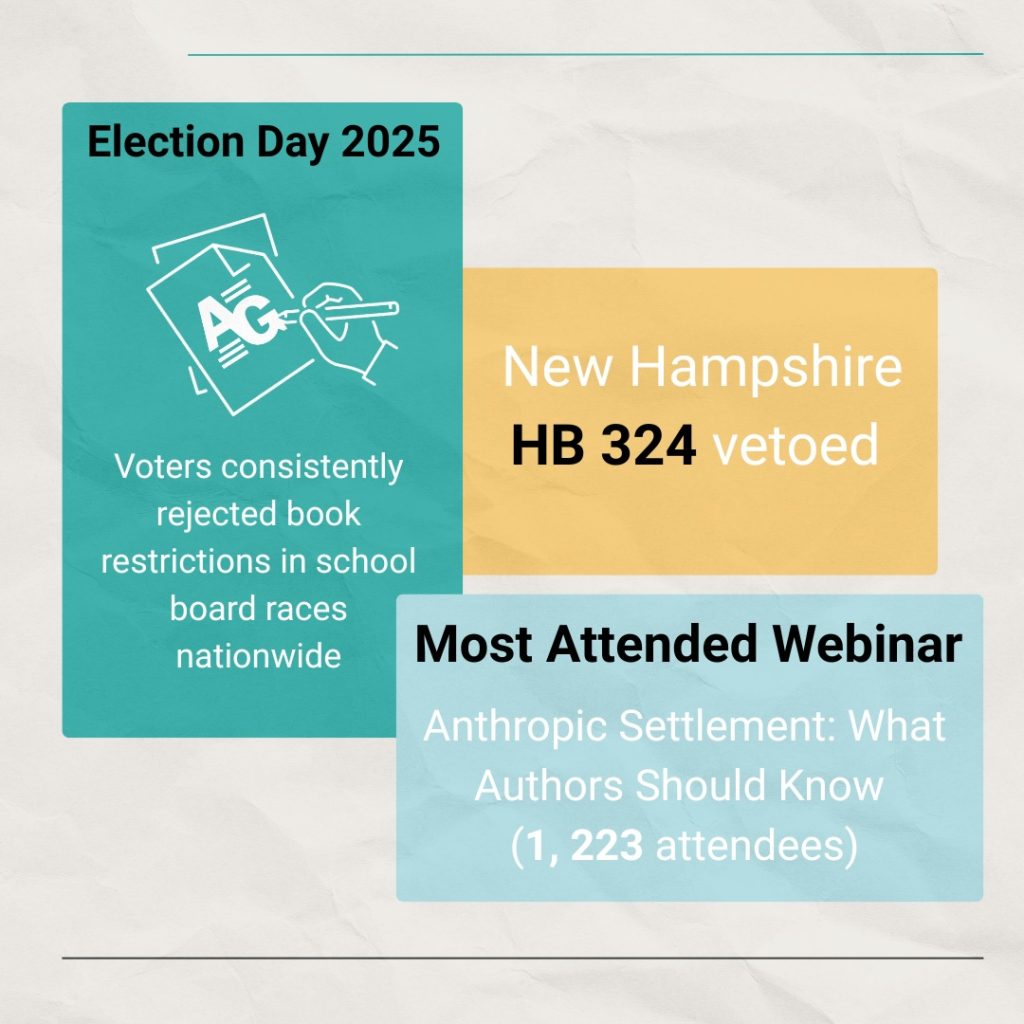 Text: - Election Day 2025: Voters consistently rejected book restrictions in school board races nationwide - New Hampshire HB 324 vetoed - Most Attended Webinar: Anthropic Settlement: What Authors Should Know (1,223 attendees)