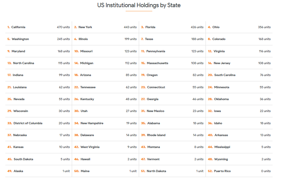 Sample table showing institutional holdings by state